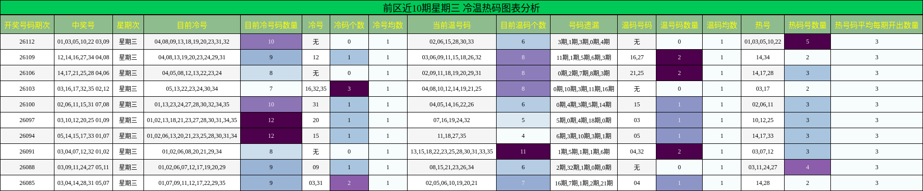前区冷温热码分析