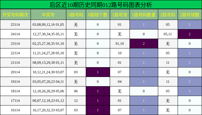 后区012路号码分析