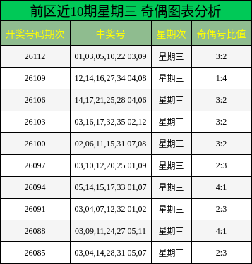 前区奇偶图表分析