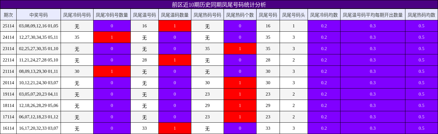 前区近10期历史同期凤尾号码统计分析