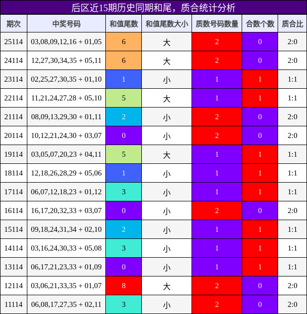 后区近15期历史同期和尾，质合统计分析