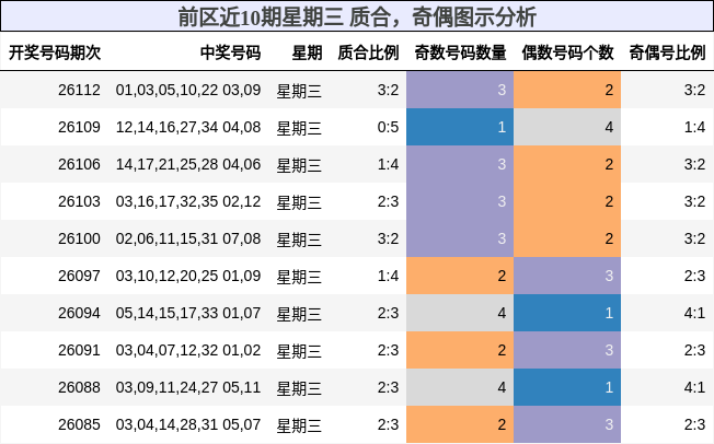 前区近10期星期三 质合,奇偶图示分析