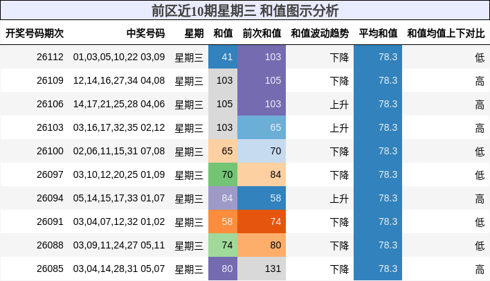 前区近10期星期三 和值图示分析