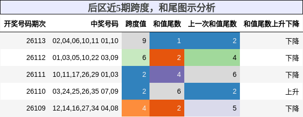 后区近5期跨度,和尾图示分析