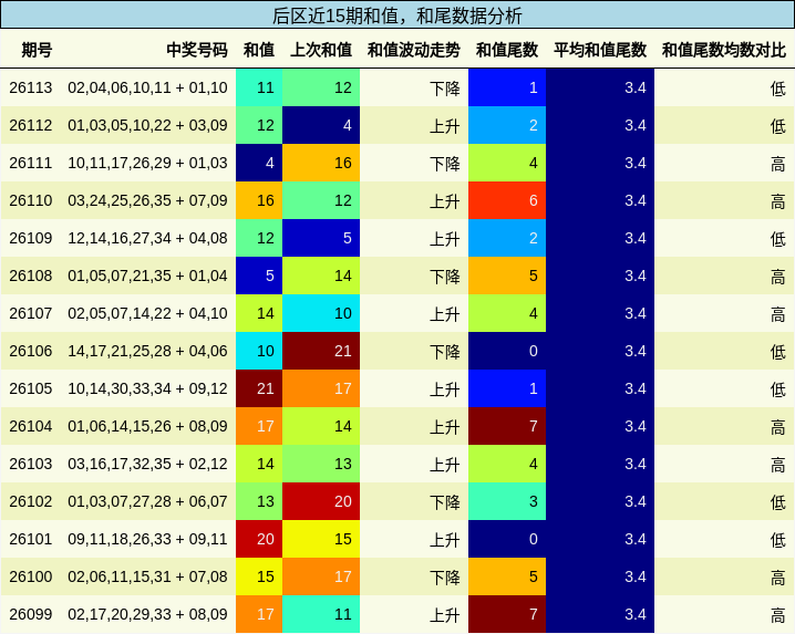 和值分析，和尾分析