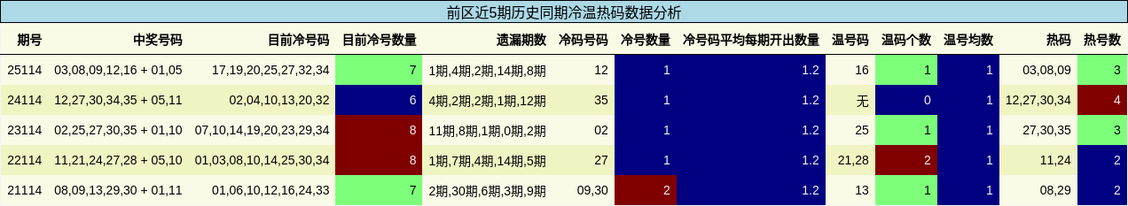 冷温热码分析
