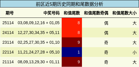 和尾分析