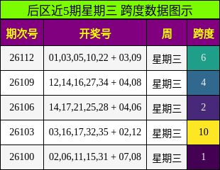 后区近5期星期三 跨度数据图示