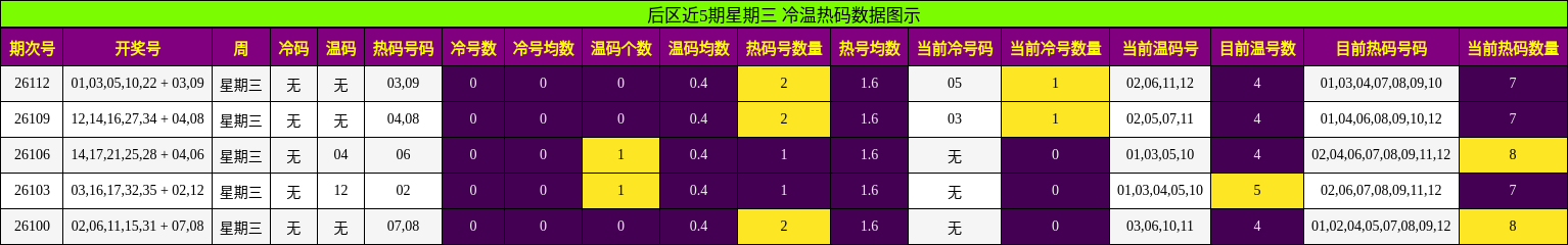 后区近5期星期三 冷温热码数据图示