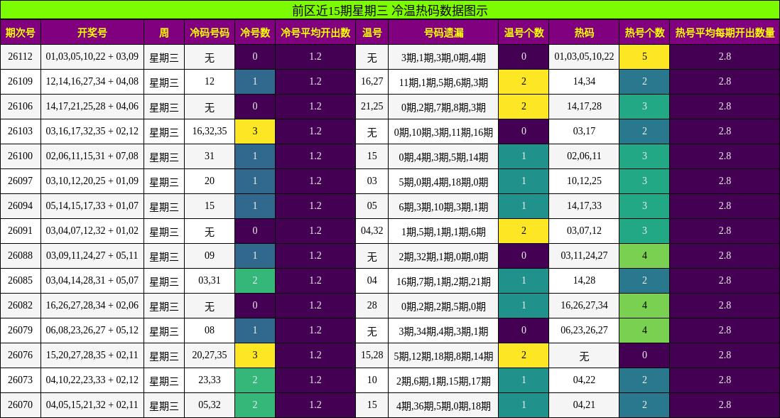 前区近15期星期三 冷温热码数据图示