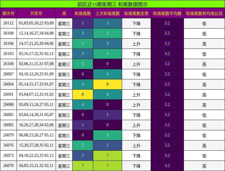 前区近15期星期三 和尾数据图示