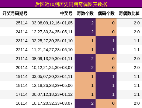奇偶分析