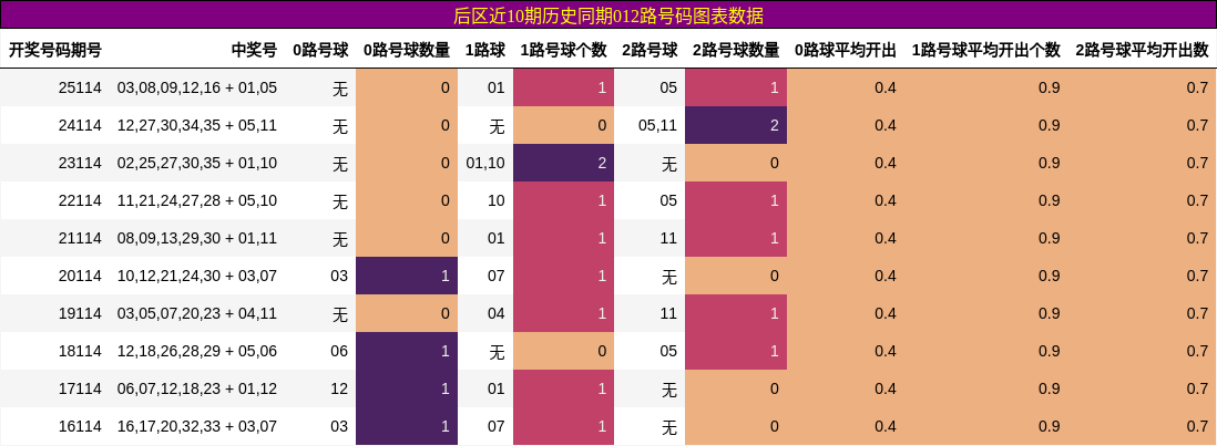 012路号码分析