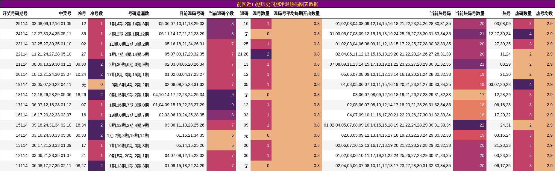 冷温热码分析