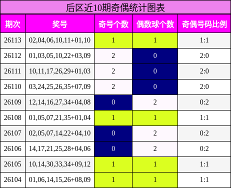 奇偶分析