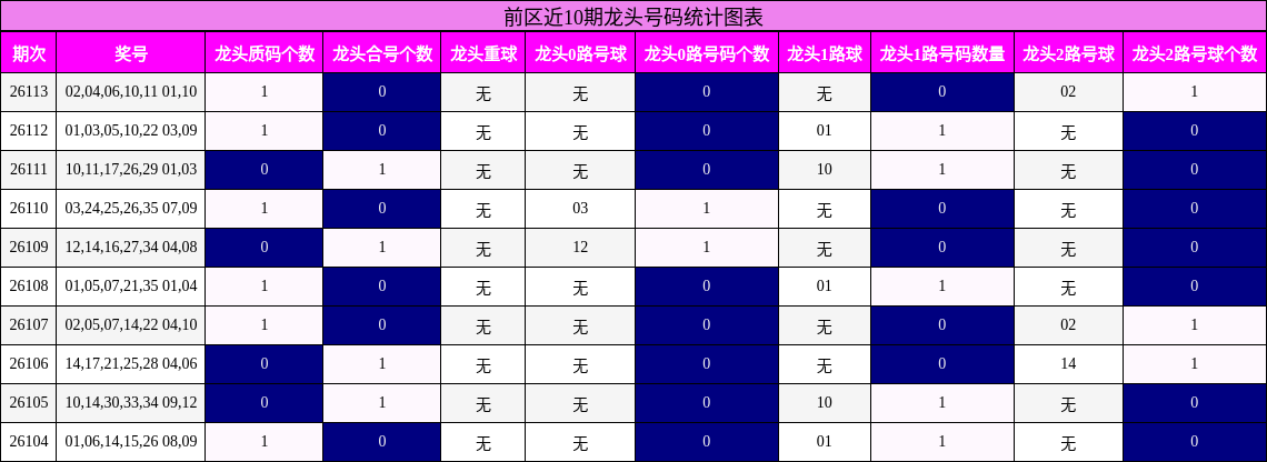龙头号码分析