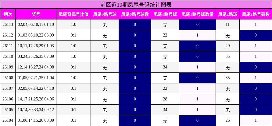 凤尾号码分析