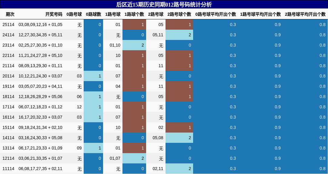 后区近15期历史同期012路号码统计分析