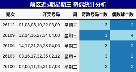 前区近5期星期三 奇偶统计分析
