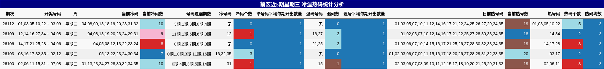 前区近5期星期三 冷温热码统计分析