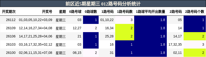 前区近5期星期三 012路号码分析统计
