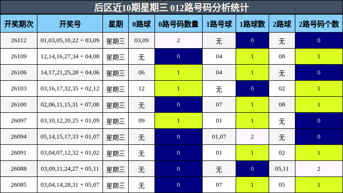 后区近10期星期三 012路号码分析统计