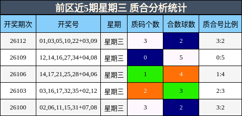 前区近5期星期三 质合分析统计