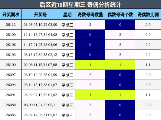 后区近10期星期三 奇偶分析统计