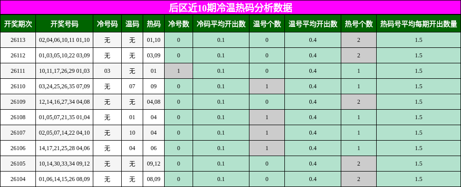 后区近10期冷温热码分析数据