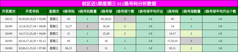 前区近5期星期三 012路号码分析数据