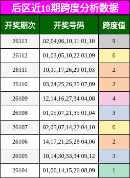 后区近10期跨度分析数据
