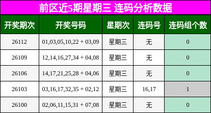 前区近5期星期三 连码分析数据