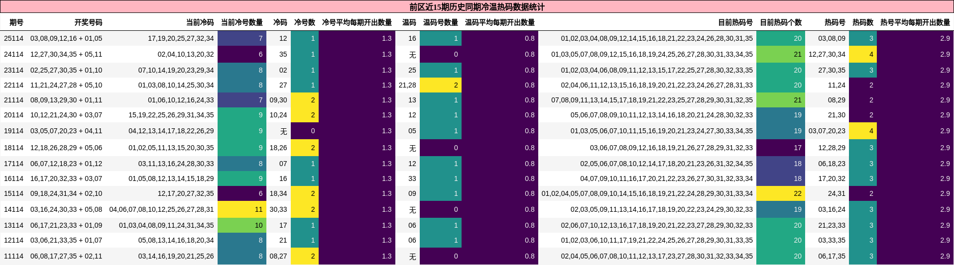 冷温热码分析