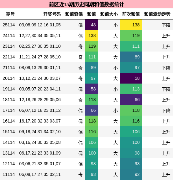 和值分析