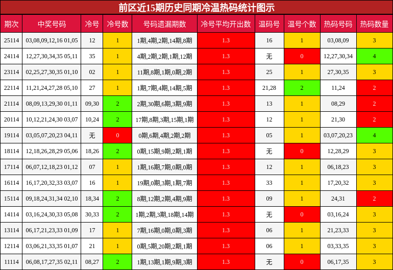 冷温热码分析