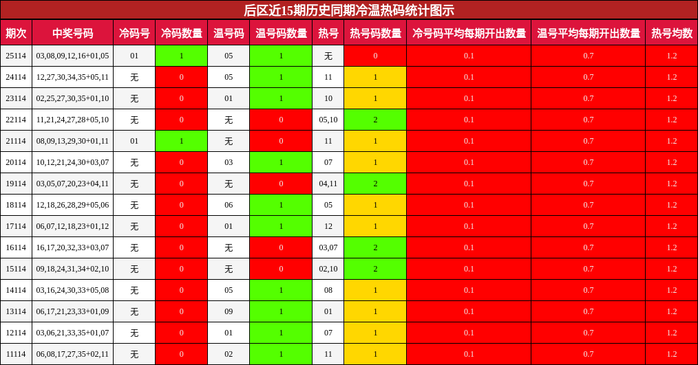 冷温热码分析