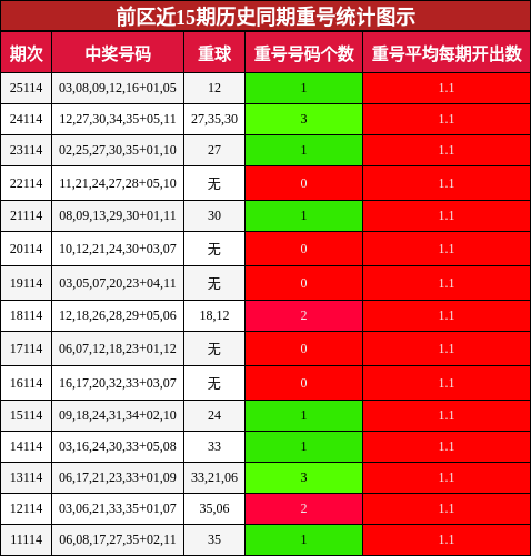 重号分析