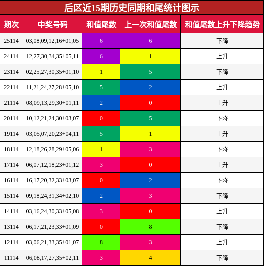 和尾分析