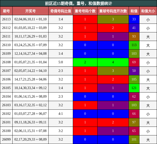 奇偶分析，重号分析，和值分析