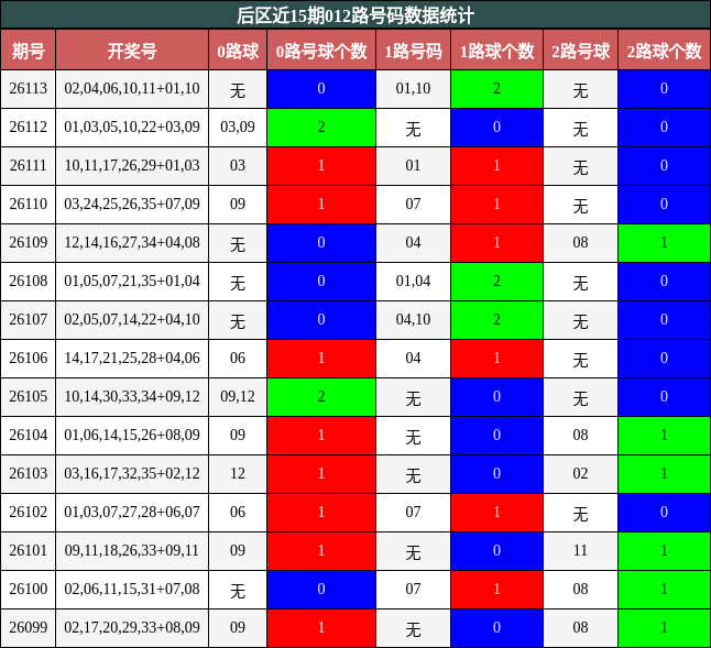 012路号码分析
