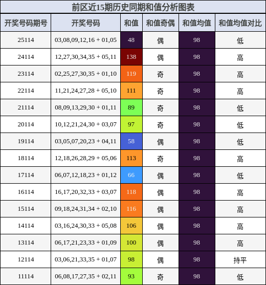 和值分析