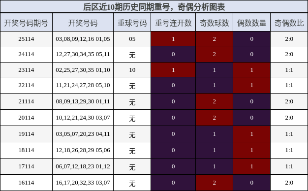 重号分析,奇偶分析