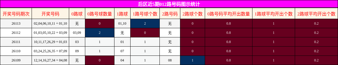 后区近5期012路号码图示统计