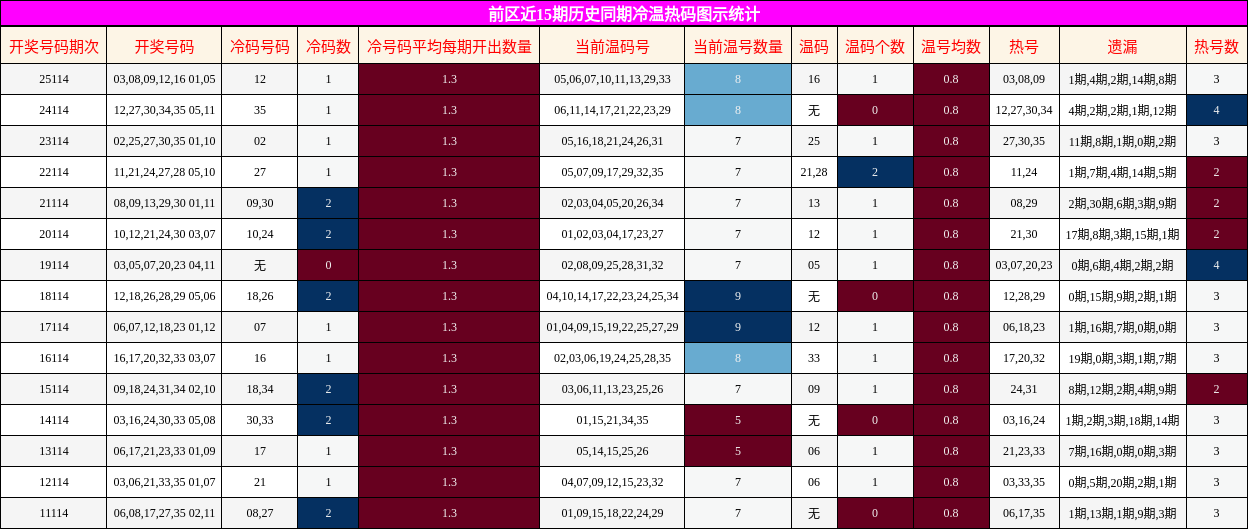 前区近15期历史同期冷温热码图示统计