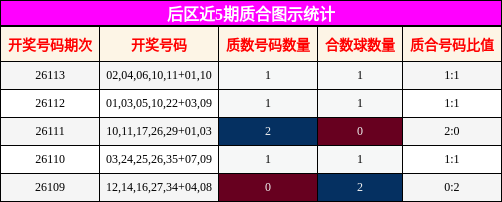后区近5期质合图示统计