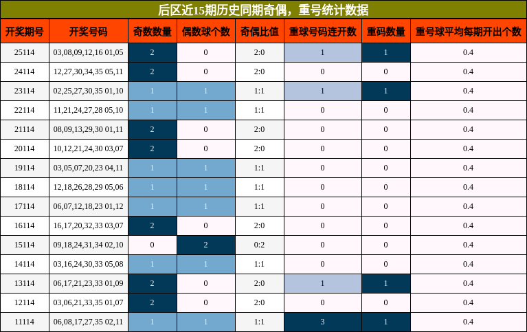 后区近15期历史同期奇偶,重号统计数据