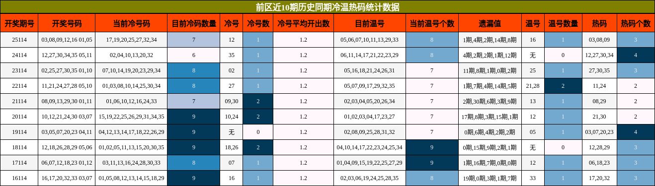 前区近10期历史同期冷温热码统计数据