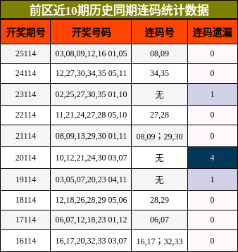 前区近10期历史同期连码统计数据