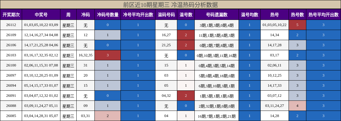 前区近10期星期三 冷温热码分析数据
