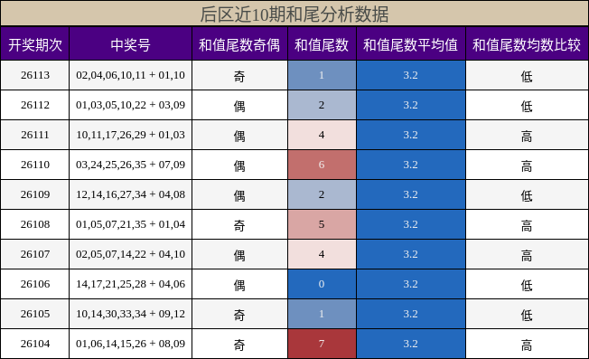 后区近10期和尾分析数据